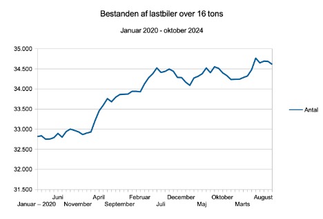 Bestanden af lastbiler er 211 strre end p samme tid sidste r