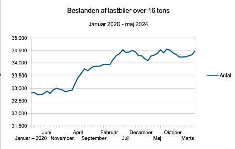 Bestanden af tunge lastbiler er vokset