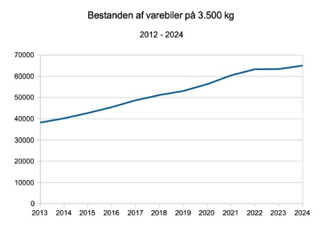 Bestanden af varebiler p 3,5 ton er vokset med 73,6 procent siden 2012