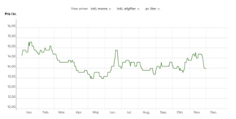 Bruttoprisen p dieselolie har svinget 1.80 kroner i lbet af ret