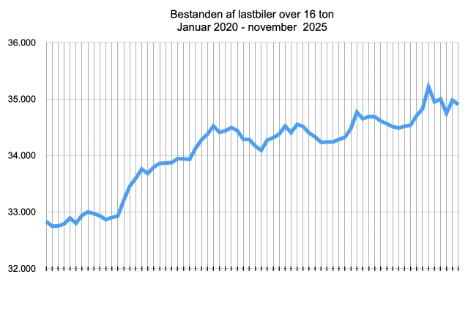 Bestanden af tunge lastbiler er vokset med 339