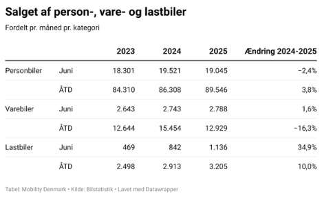 Antallet af nyregistrerede varebiler er faldet