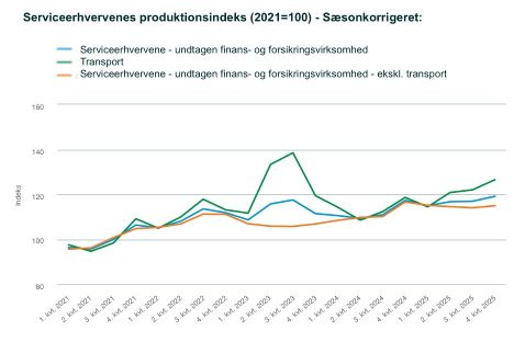 Transport bidrager til v�kst i serviceproduktionen